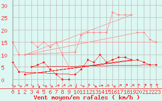 Courbe de la force du vent pour Gurande (44)