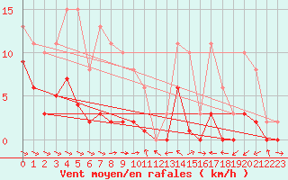 Courbe de la force du vent pour Le Luc (83)