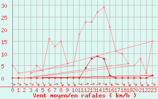 Courbe de la force du vent pour Liefrange (Lu)