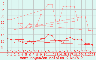 Courbe de la force du vent pour Saint-Saturnin-Ls-Avignon (84)