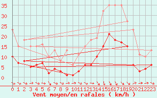 Courbe de la force du vent pour Pomrols (34)