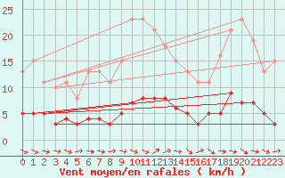 Courbe de la force du vent pour Sallles d