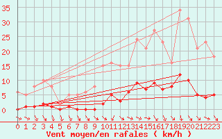 Courbe de la force du vent pour Ploeren (56)