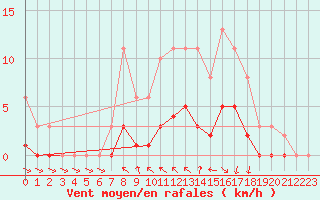 Courbe de la force du vent pour Saint-Philbert-de-Grand-Lieu (44)