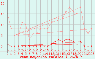 Courbe de la force du vent pour Le Mesnil-Esnard (76)