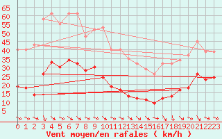 Courbe de la force du vent pour Malbosc (07)