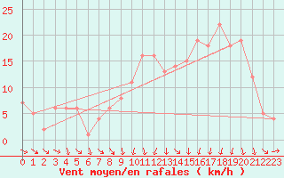 Courbe de la force du vent pour Rochegude (26)