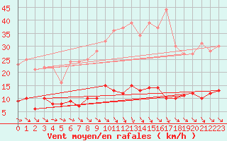 Courbe de la force du vent pour Tudela