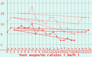 Courbe de la force du vent pour Saint-Jean-de-Vedas (34)