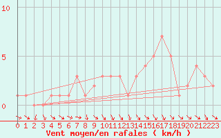 Courbe de la force du vent pour Gap-Sud (05)