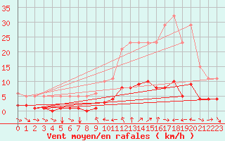 Courbe de la force du vent pour Champtercier (04)