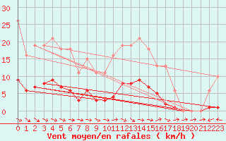 Courbe de la force du vent pour Almenches (61)