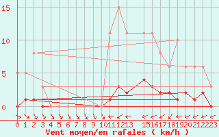 Courbe de la force du vent pour Saint-Igneuc (22)