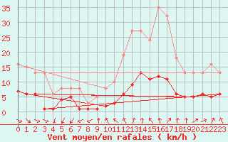 Courbe de la force du vent pour Herhet (Be)