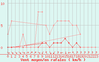 Courbe de la force du vent pour Puissalicon (34)