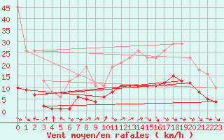 Courbe de la force du vent pour Anglars St-Flix(12)