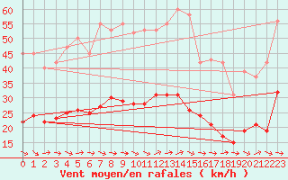 Courbe de la force du vent pour Gruissan (11)