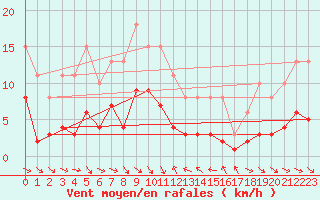 Courbe de la force du vent pour Le Luc (83)