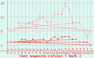 Courbe de la force du vent pour Thoiras (30)