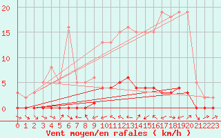 Courbe de la force du vent pour La Lande-sur-Eure (61)