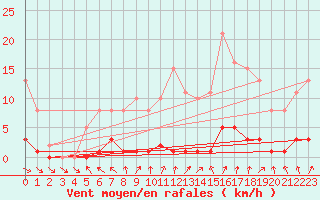 Courbe de la force du vent pour Le Mesnil-Esnard (76)