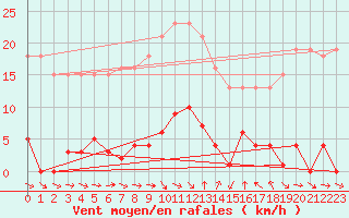 Courbe de la force du vent pour Agde (34)