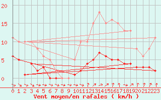 Courbe de la force du vent pour Saint-Igneuc (22)
