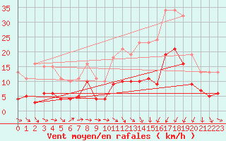Courbe de la force du vent pour Cabestany (66)