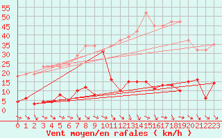 Courbe de la force du vent pour Agde (34)