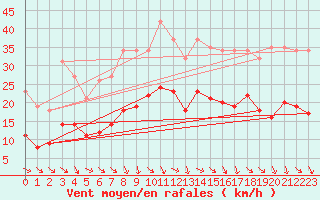 Courbe de la force du vent pour Bonnecombe - Les Salces (48)