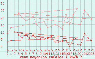 Courbe de la force du vent pour Montalbn