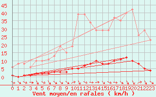 Courbe de la force du vent pour Thoiras (30)