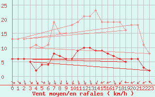 Courbe de la force du vent pour La Chapelle-Aubareil (24)
