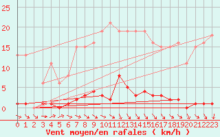 Courbe de la force du vent pour Le Mesnil-Esnard (76)