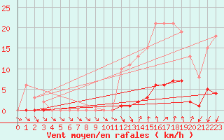Courbe de la force du vent pour Ploeren (56)
