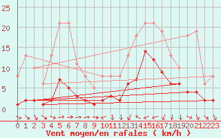 Courbe de la force du vent pour Besson - Chassignolles (03)