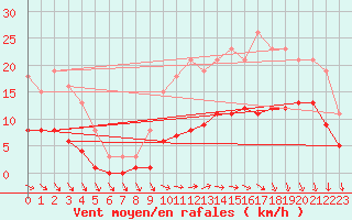 Courbe de la force du vent pour Saint-Georges-d