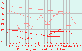 Courbe de la force du vent pour Cavalaire-sur-Mer (83)