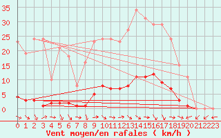 Courbe de la force du vent pour Pertuis - Grand Cros (84)