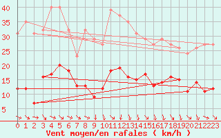 Courbe de la force du vent pour Roujan (34)