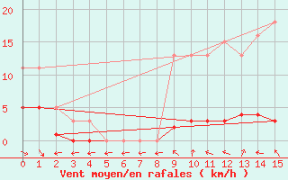 Courbe de la force du vent pour Narbonne-Ouest (11)