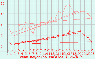 Courbe de la force du vent pour Le Mesnil-Esnard (76)