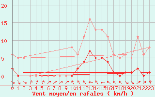 Courbe de la force du vent pour Malbosc (07)