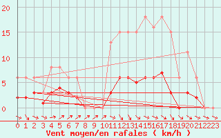 Courbe de la force du vent pour Anglars St-Flix(12)