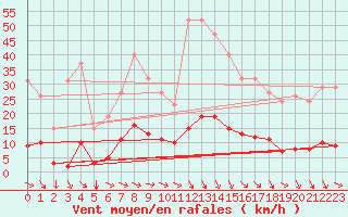 Courbe de la force du vent pour Besn (44)