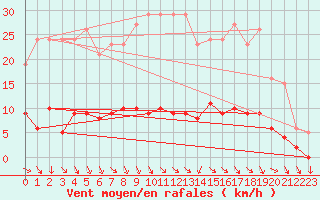 Courbe de la force du vent pour Lemberg (57)