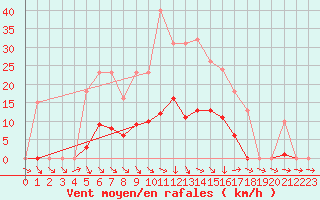 Courbe de la force du vent pour Mouilleron-le-Captif (85)