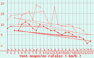 Courbe de la force du vent pour Recoules de Fumas (48)