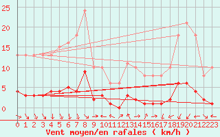 Courbe de la force du vent pour Vence (06)