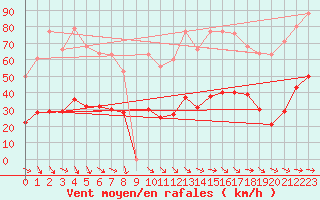 Courbe de la force du vent pour Malbosc (07)